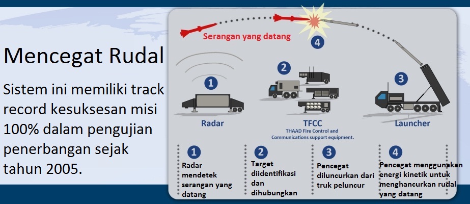 cara kerja thaad pencegat rudal